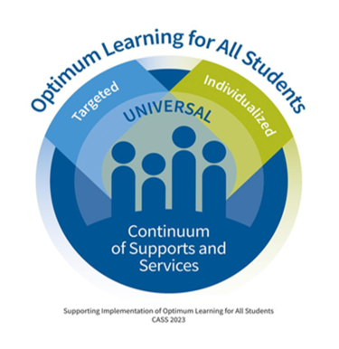 CASS Optimum Learning for All Students graphic with a circle shoring Universal supports in the middle, Targeted supports on the top left of the cirlce and Individualized supports on the top right of the circle