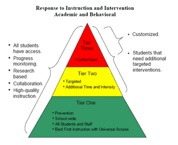 response to instruction and intervention academic and behavioural pyramid